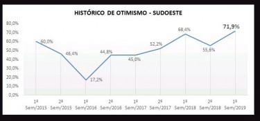Empresários do Sudoeste estão otimistas para o primeiro semestre de 2019 Empresários do Sudoeste estão otimistas para o primeiro semestre de 2019