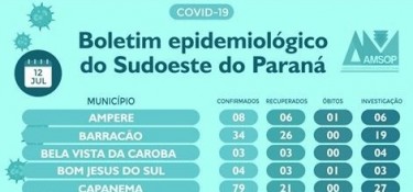 Sudoeste tem mais de 1,4 mil casos e 29 mortes por coronavírus Sudoeste tem mais de 1,4 mil casos e 29 mortes por coronavírus